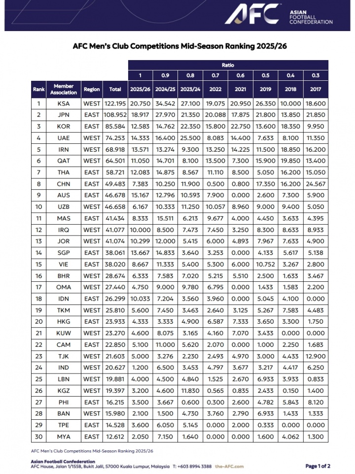 Baccarat-亚足联俱乐部赛事中期排行：沙特联居首 中超第八仅领先澳超2.8分